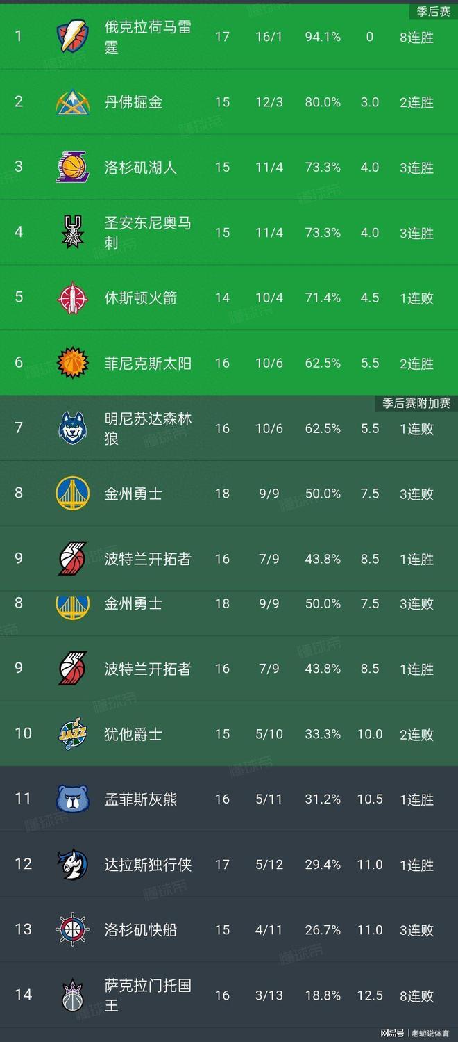 包含赛后波特兰开拓者备战NBA季后赛今晚丹佛掘金调整名单以备国王杯，网友：詹姆斯在篮网比赛中势不可挡的词条